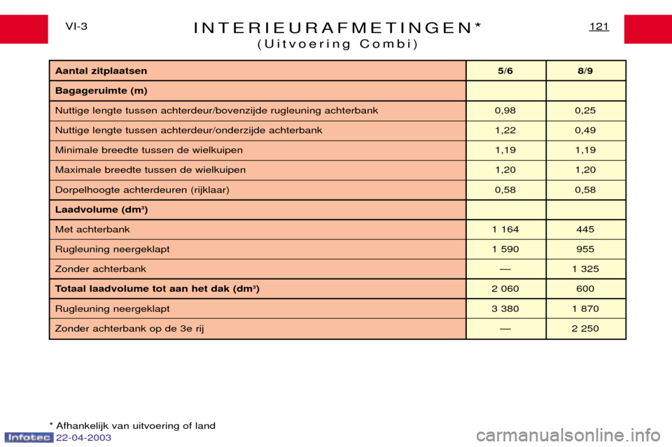 Peugeot Expert 2003  Handleiding (in Dutch) INTERIEURAFMETINGEN*(Uitvoering Combi)121VI-3
* Afhankelijk van uitvoering of land
Aantal zitplaatsen 5/6 8/9
Bagageruimte (m) 
Nuttige lengte tussen achterdeur/bovenzijde rugleuning achterbank 0,98 0