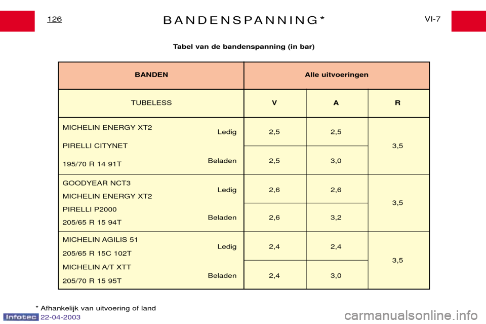 Peugeot Expert 2003  Handleiding (in Dutch) BANDENSPANNING*VI-7
126
Tabel van de bandenspanning (in bar)
* Afhankelijk van uitvoering of land
TUBELESS VAR
MICHELIN ENERGY XT2 Ledig 2,5 2,5
PIRELLI CITYNET 3,5
Beladen 2,5 3,0
195/70 R 14 91T 
MI