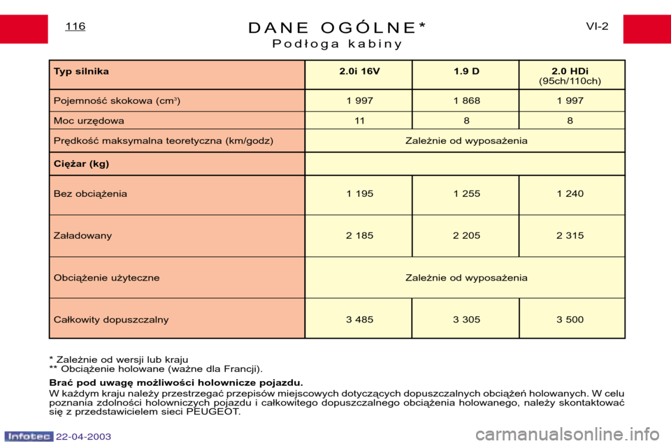 Peugeot Expert 2003  Instrukcja Obsługi (in Polish) DANE OGÓLNE*
Podłoga kabinyVI-2
116
Ciężar (kg) 
Bez obciążenia 1 195 1 255 1 240
Załadowany 2 185 2 205 2 315
Obciążenie użyteczne Zależnie od wyposażenia
Całkowity dopuszczalny 3 485 3 