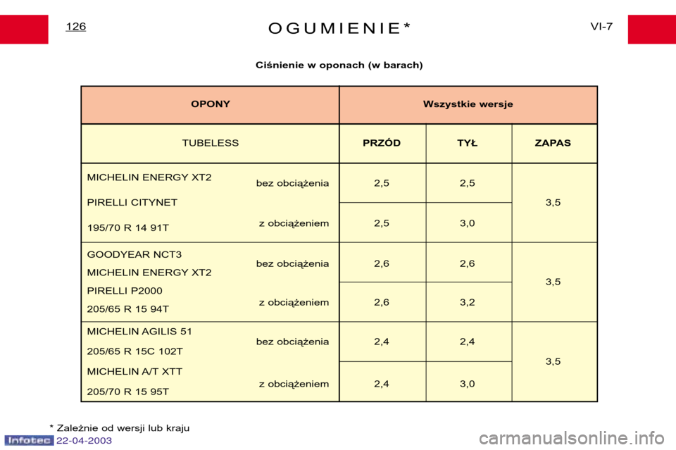 Peugeot Expert 2003 Instrukcja Obsługi (in Polish) OGUMIENIE*VI-7
126
Ciśnienie w oponach (w barach)
* Zależnie od wersji lub kraju
TUBELESS PRZÓD TYŁ ZAPAS
MICHELIN ENERGY XT2 bez obciążenia 2,5 2,5
PIRELLI CITYNET 3,5
z obciążeniem 2,5 3,0
1 Peugeot Expert 2003 Instrukcja Obsługi (in Polish) OGUMIENIE*VI-7
126
Ciśnienie w oponach (w barach)
* Zależnie od wersji lub kraju
TUBELESS PRZÓD TYŁ ZAPAS
MICHELIN ENERGY XT2 bez obciążenia 2,5 2,5
PIRELLI CITYNET 3,5
z obciążeniem 2,5 3,0
1