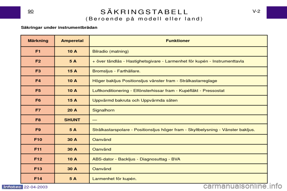 Peugeot Expert 2003  Ägarmanual (in Swedish) S€KRINGSTABELL
(Beroende pŒ modell eller land)V- 2
90
SŠ kringar under instrumentbr Šdan
MŠ rkning Amperetal Funktioner
F1 10 A Bilradio (matning)
F2 5 A + šver tŠndlŒs - Hastighetsgivare - L