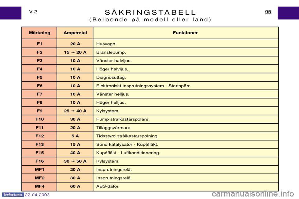 Peugeot Expert 2003  Ägarmanual (in Swedish) 22-04-2003
S€KRINGSTABELL
(Beroende pŒ modell eller land)95V- 2
MŠ rkning Amperetal Funktioner
F1 20 A Husvagn.
F2 15  ➟ 20 A BrŠnslepump.
F3 10 A VŠnster halvljus.
F4 10 A Hšger halvljus.
F5
