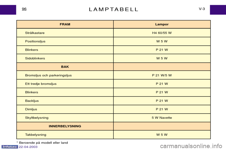 Peugeot Expert 2003  Ägarmanual (in Swedish) LAMPTABELLV- 3
96
FRAM Lampor
StrŒlkastare H4 60/55 W
Positionsljus W 5 W
Blinkers P 21 W
Sidoblinkers W 5 W
BAK
Bromsljus och parkeringsljus P 21 W/5 W
Ett tredje bromsljus P 21 W
Blinkers P 21 W
Ba