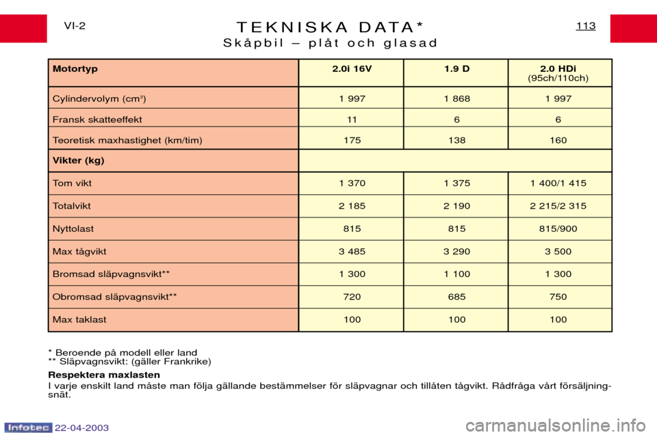 Peugeot Expert 2003  Ägarmanual (in Swedish) TEKNISKA DATA*
Sk Œpbil  Ð pl Œt och glasad113VI-2
Vikter (kg) 
Tom vikt 1 370 1 375 1 400/1 415 
Totalvikt 2 185 2 190 2 215/2 315 
Nyttolast 815 815 815/900
Max t Œgvikt 3 485 3 290 3 500
Bromsa