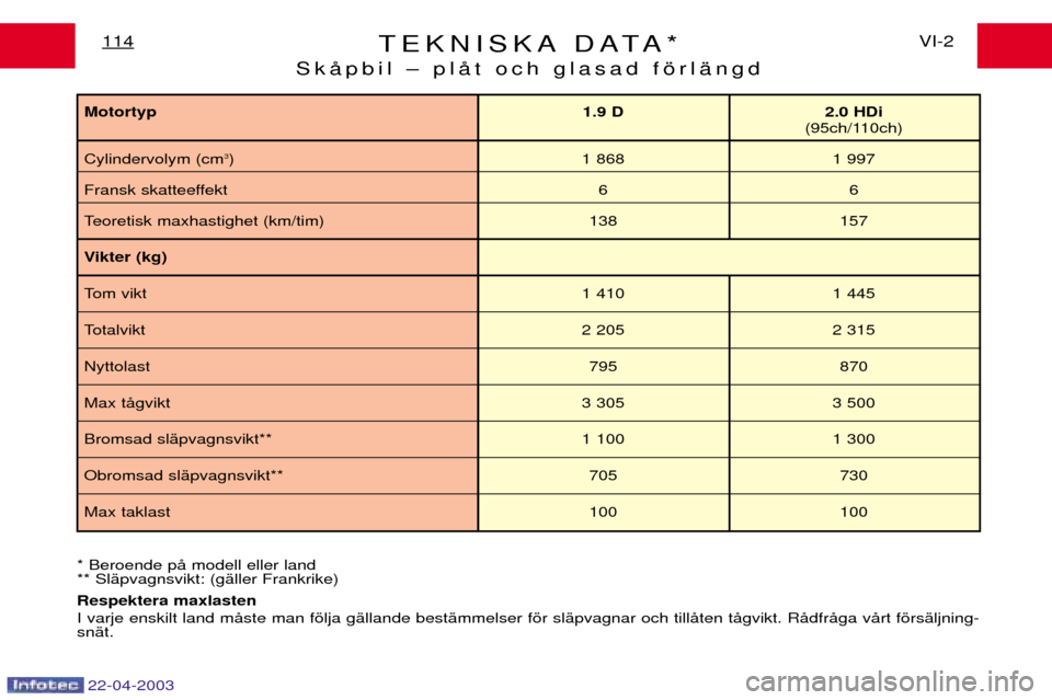 Peugeot Expert 2003  Ägarmanual (in Swedish) TEKNISKA DATA*
Sk Œpbil  Ð pl Œt och glasad f šrl ŠngdVI-2
114
* Beroende p Œ modell eller land
** Sl Špvagnsvikt: (g Šller Frankrike)
Respektera maxlasten I varje enskilt land m Œste man f 
