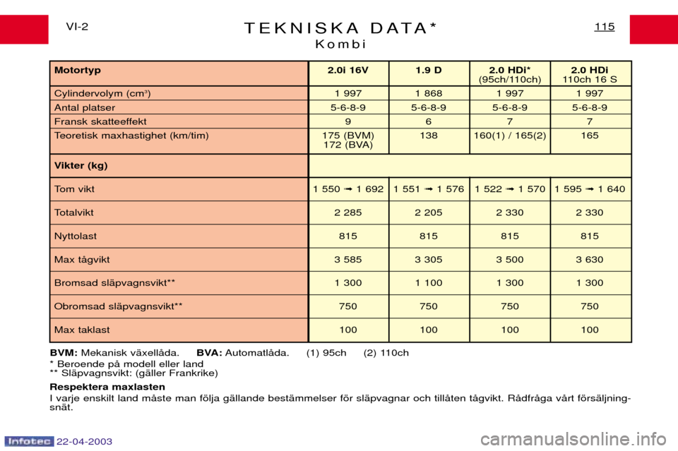 Peugeot Expert 2003  Ägarmanual (in Swedish) TEKNISKA DATA*Kombi115VI-2
BVM: Mekanisk v Šxell Œda.      BVA:Automatl Œda.     (1) 95ch     (2) 110ch
* Beroende p Œ modell eller land
** Sl Špvagnsvikt: (g Šller Frankrike)
Respektera maxlast