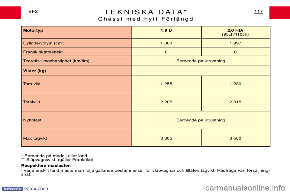 Peugeot Expert 2003  Ägarmanual (in Swedish) TEKNISKA DATA*
Chassi med hytt F šrl Šngd117VI-2
* Beroende p Œ modell eller land
** Sl Špvagnsvikt: (g Šller Frankrike)
Respektera maxlasten I varje enskilt land m Œste man f šlja g Šllande b