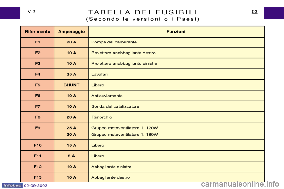 Peugeot Expert 2002.5  Manuale del proprietario (in Italian) 02-09-2002
TABELLA DEI FUSIBILI
(Secondo le versioni o i Paesi)93V- 2
Riferimento Amperaggio Funzioni
F1 20 A Pompa del carburante
F2 10 A Proiettore anabbagliante destro
F3 10 A Proiettore anabbaglia
