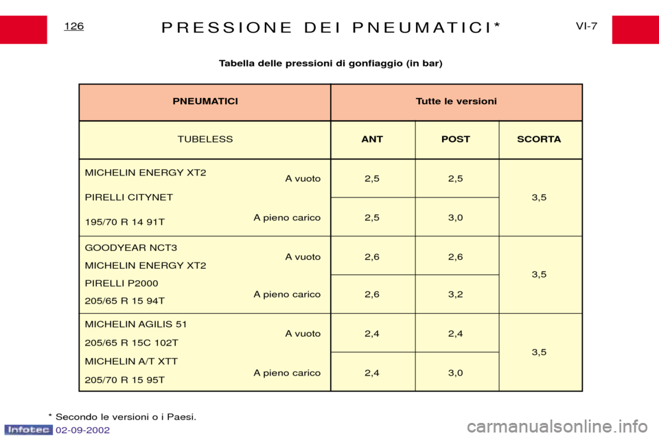 Peugeot Expert 2002.5  Manuale del proprietario (in Italian) 02-09-2002
PRESSIONE DEI PNEUMATICI*VI-7
126
Tabella delle pressioni di gonfiaggio (in bar)
* Secondo le versioni o i Paesi.
TUBELESS ANT POST SCORTA
MICHELIN ENERGY XT2 A vuoto 2,5 2,5
PIRELLI CITYNE