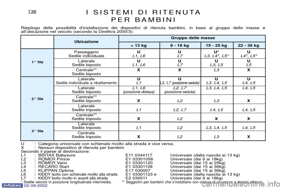 Peugeot Expert 2002.5  Manuale del proprietario (in Italian) 02-09-200202-09-2002
I SISTEMI DI RITENUTAPER BAMBINI136
Riepilogo delle possibilitˆ dÕinstallazione dei dispositivi di ritenuta bambini, in base al gruppo delle masse e  allÕubicazione nel veicolo