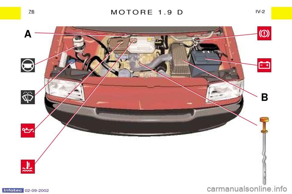 Peugeot Expert 2002.5  Manuale del proprietario (in Italian) 02-09-2002
B
A
MOTORE 1.9 DIV-2
76   