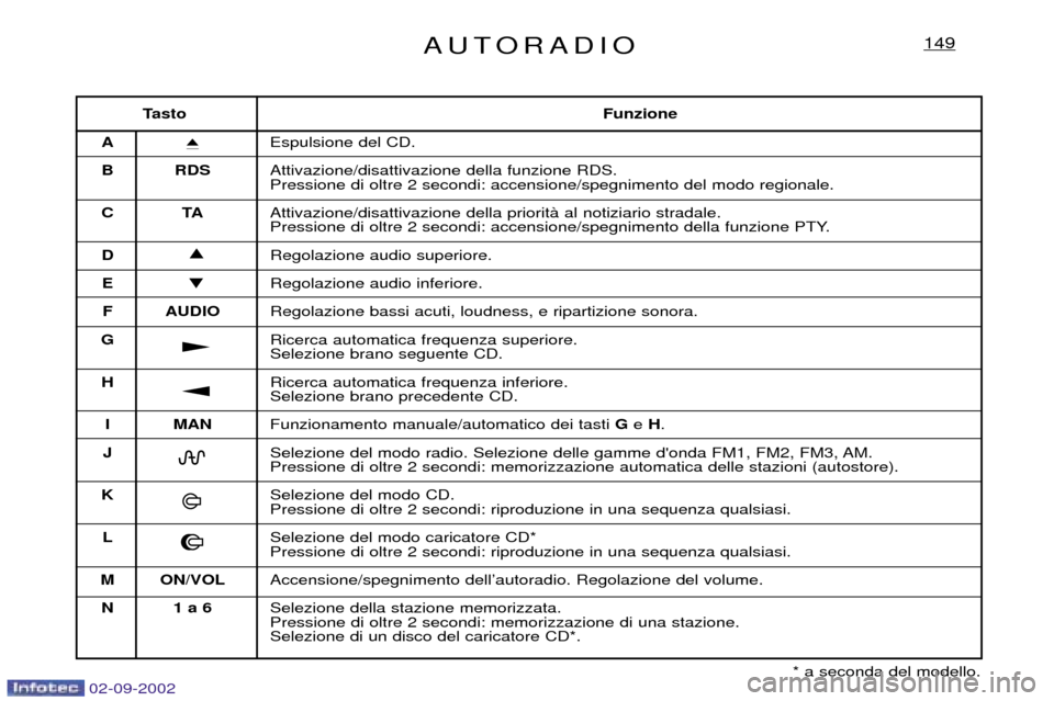 Peugeot Expert 2002.5  Manuale del proprietario (in Italian) 02-09-2002
AUTORADIO149
TastoFunzione
A i
Espulsione del CD.
B RDS Attivazione/disattivazione della funzione RDS. Pressione di oltre 2 secondi: accensione/spegnimento del modo regionale.
CT AAttivazio