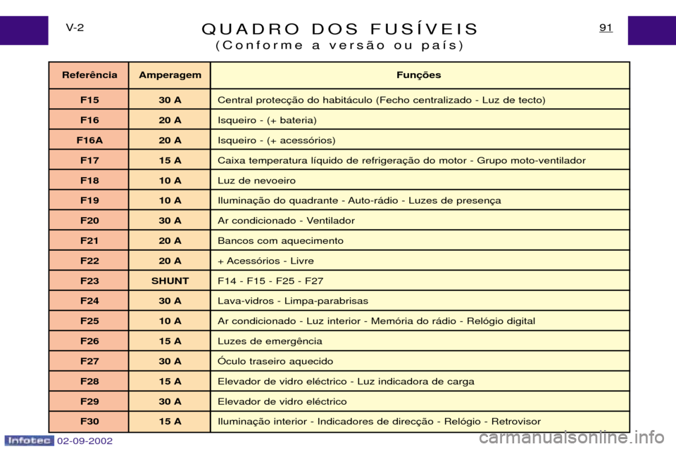 Peugeot Expert 2002.5  Manual do proprietário (in Portuguese) QUADRO DOS FUSêVEIS(Conforme a vers‹o ou pa’s)91V- 2
Refer ncia Amperagem Fun
F15 30 A Central protec
F16 20 A Isqueiro - (+ bateria)
F16A 20 A Isqueiro - (+ acess—rios)
F17 15 A Caixa temperat
