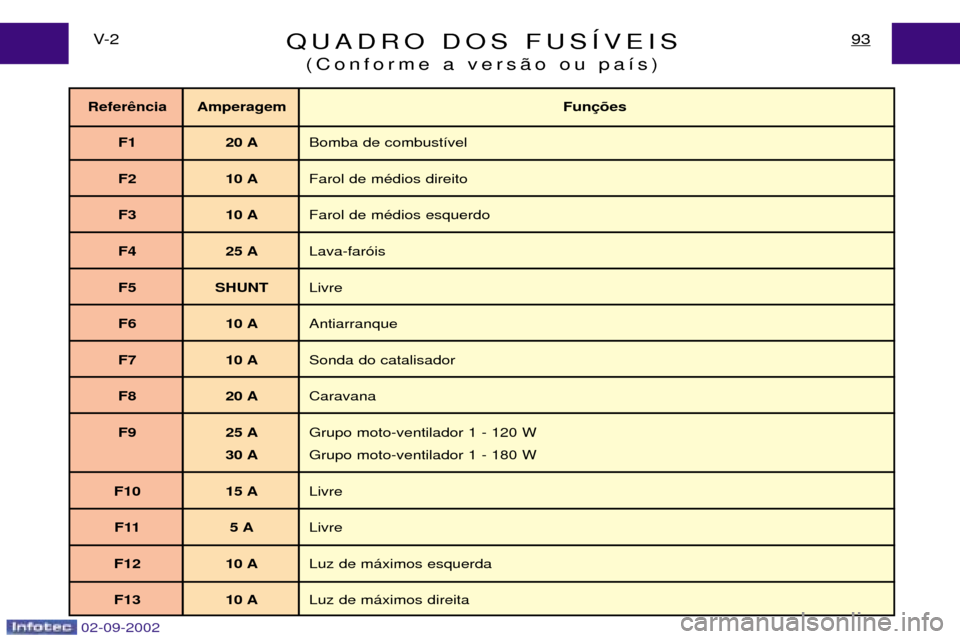 Peugeot Expert 2002.5  Manual do proprietário (in Portuguese) QUADRO DOS FUSêVEIS(Conforme a vers‹o ou pa’s)93V- 2
Refer ncia Amperagem Fun
F1 20 A Bomba de combust’vel
F2 10 A Farol de mŽdios direito
F3 10 A Farol de mŽdios esquerdo
F4 25 A Lava-far—