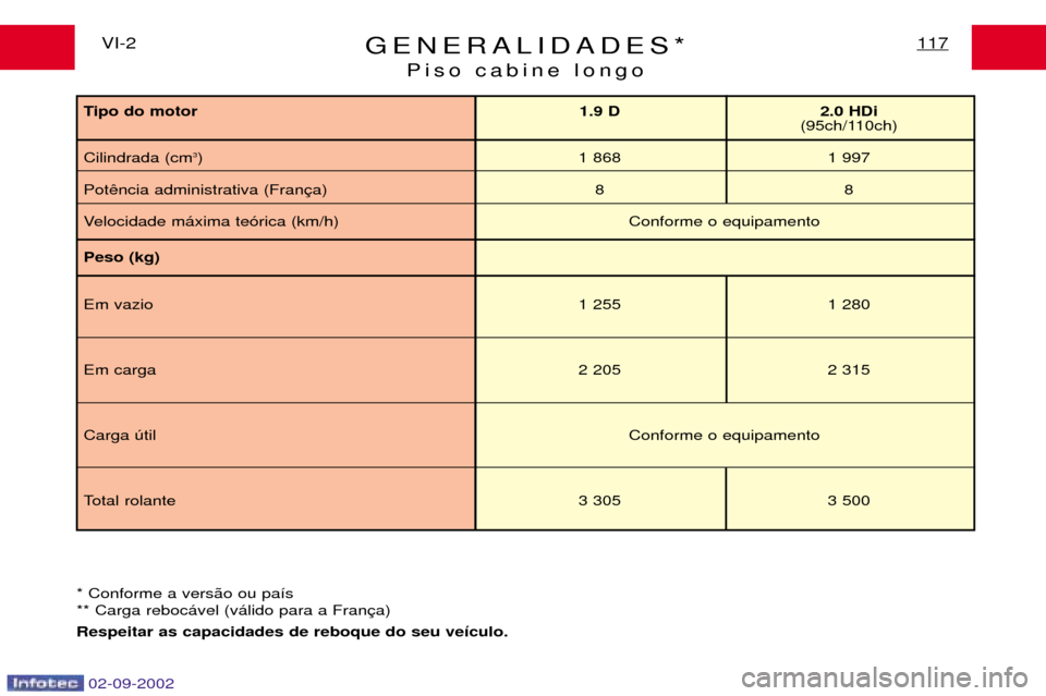 Peugeot Expert 2002.5  Manual do proprietário (in Portuguese) GENERALIDADES*Piso cabine longo117VI-2
* Conforme a vers‹o ou pa’s ** Carga reboc‡vel (v‡lido para a Fran Respeitar as capacidades de reboque do seu ve’culo.
Tipo do motor 1.9 D 2.0 HDi
(95c