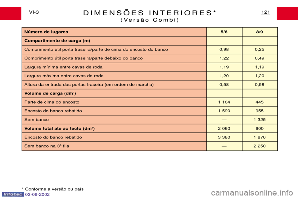 Peugeot Expert 2002.5 Manual do proprietário (in Portuguese) DIMENSÍES INTERIORES*(Vers‹o Combi)121VI-3
* Conforme a vers‹o ou pa’s
Nœmero de lugares 5/6 8/9
Compartimento de carga (m)
Comprimento œtil porta traseira/parte de cima do encosto do banco Peugeot Expert 2002.5 Manual do proprietário (in Portuguese) DIMENSÍES INTERIORES*(Vers‹o Combi)121VI-3
* Conforme a vers‹o ou pa’s
Nœmero de lugares 5/6 8/9
Compartimento de carga (m)
Comprimento œtil porta traseira/parte de cima do encosto do banco
