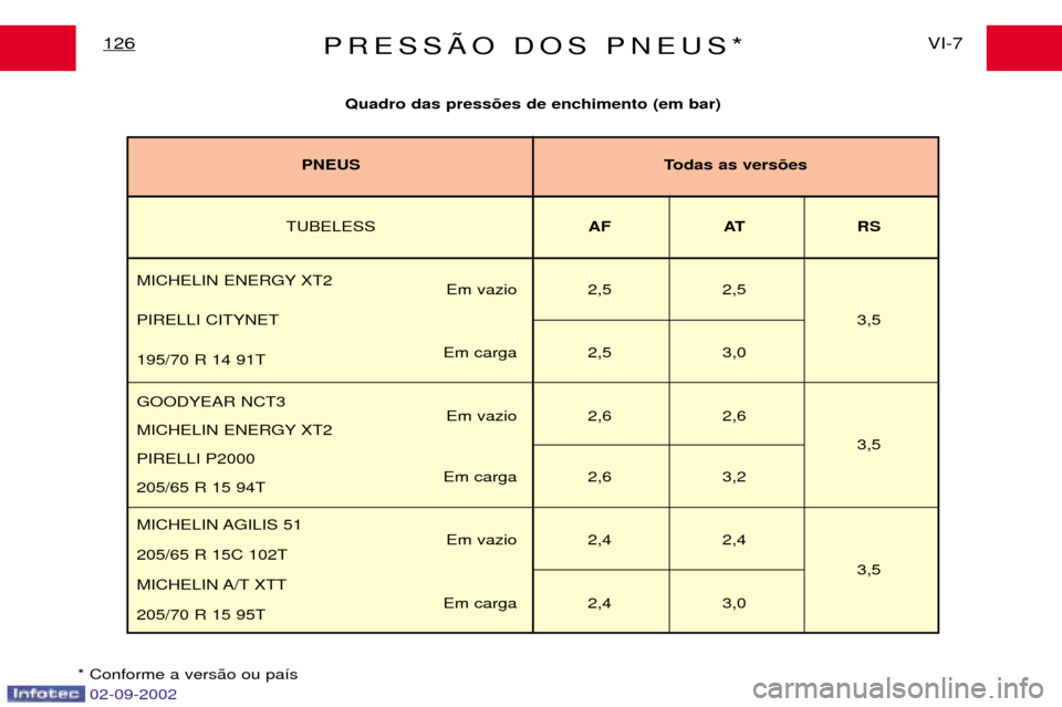 Peugeot Expert 2002.5 Manual do proprietário (in Portuguese) PRESSÌO DOS PNEUS*VI-7
126
Quadro das press›es de enchimento (em bar)
* Conforme a vers‹o ou pa’s
TUBELESS AF AT RS
MICHELIN ENERGY XT2 Em vazio 2,5 2,5
PIRELLI CITYNET 3,5
Em carga 2,5 3,0
195 Peugeot Expert 2002.5 Manual do proprietário (in Portuguese) PRESSÌO DOS PNEUS*VI-7
126
Quadro das press›es de enchimento (em bar)
* Conforme a vers‹o ou pa’s
TUBELESS AF AT RS
MICHELIN ENERGY XT2 Em vazio 2,5 2,5
PIRELLI CITYNET 3,5
Em carga 2,5 3,0
195