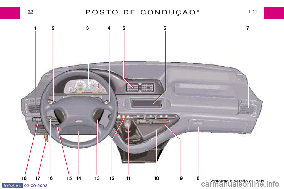 Peugeot Expert 2002.5  Manual do proprietário (in Portuguese) 02-09-2002
18 17 16 15
12 3 45 6 7
14 13 12 11 10 9 8
POSTO DE CONDU‚ÌO*I-11
22
* Conforme a vers‹o ou pa’s  