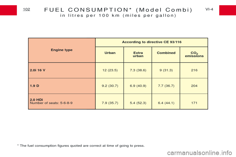 Peugeot Expert 2001.5  Owners Manual FUEL CONSUMPTION* (Model Combi)in litres per 100 km (miles per gallon)VI-4
102
2.0i 16 V 12 (23.5) 7.3 (38.6) 9 (31.3) 216
1.9 D 9.2 (30.7) 6.9 (40.9) 7.7 (36.7) 204
2.0 HDi 
Number of seats: 5-6-8-9 