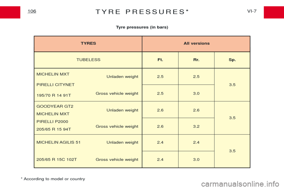 Peugeot Expert 2001.5  Owners Manual TYRE PRESSURES*VI-7
106
Tyre pressures (in bars)
* According to model or country
TUBELESS Ft. Rr. Sp.
MICHELIN MXT Unladen weight 2.5 2.5
PIRELLI CITYNET 3.5
Gross vehicle weight 2.5 3.0
195/70 R 14 9