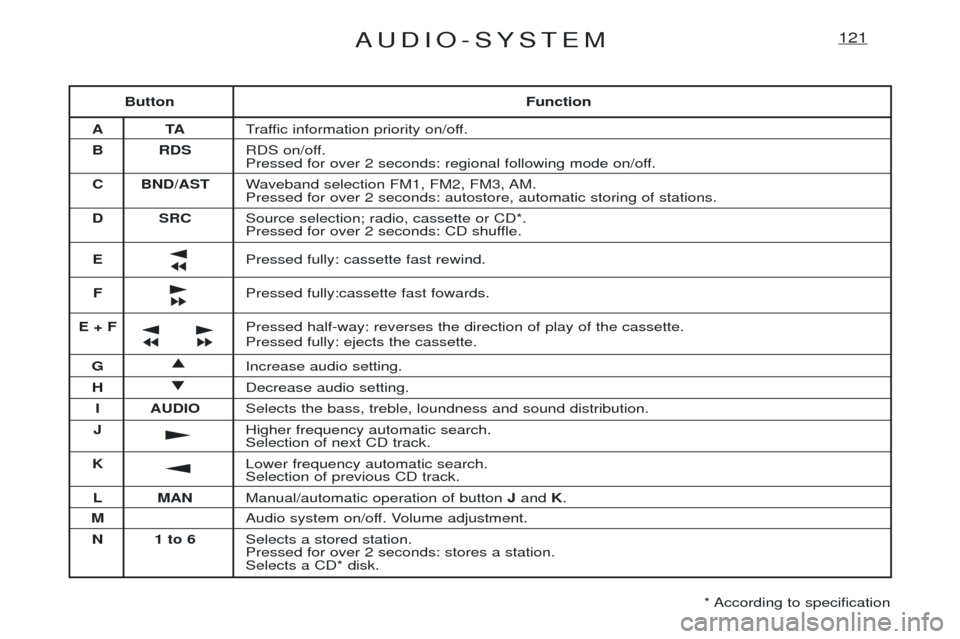 Peugeot Expert 2001.5 Repair Manual AUDIO-SYSTEM121
ButtonFunction
AT ATraffic information priority on/off.
B RDS RDS on/off. 
Pressed for over 2 seconds: regional following mode on/off.
C BND/AST Waveband selection FM1, FM2, FM3, AM.Pr