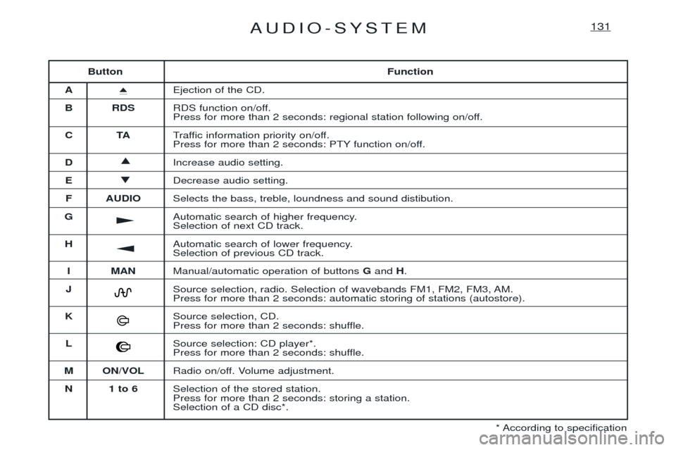Peugeot Expert 2001.5  Owners Manual AUDIO-SYSTEM131
ButtonFunction
A i
Ejection of the CD.
B RDS RDS function on/off. 
Press for more than 2 seconds: regional station following on/off.
CT ATraffic information priority on/off.
Press for 