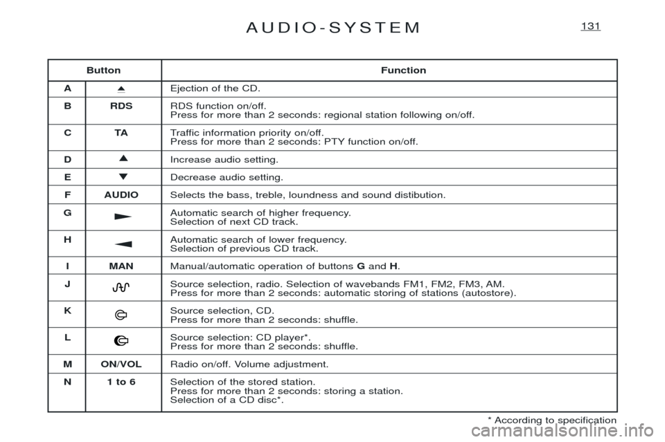 Peugeot Expert 2001.5 Owners Manual AUDIO-SYSTEM131
ButtonFunction
A i
Ejection of the CD.
B RDS RDS function on/off.
Press for more than 2 seconds: regional station following on/off.
CT ATraffic information priority on/off.
Press for Peugeot Expert 2001.5 Owners Manual AUDIO-SYSTEM131
ButtonFunction
A i
Ejection of the CD.
B RDS RDS function on/off.
Press for more than 2 seconds: regional station following on/off.
CT ATraffic information priority on/off.
Press for