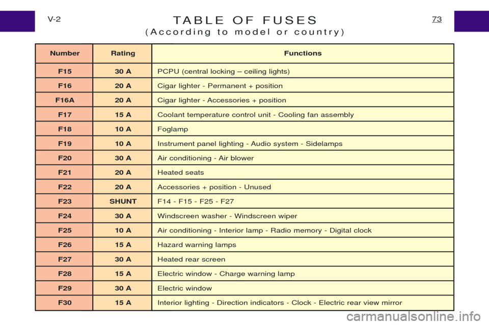 Peugeot Expert 2001.5 Owners Manual TABLE OF FUSES
(According to model or country)73V- 2
Number Rating Functions
F15 30 A PCPU (central locking Ð ceiling lights)
F16 20 A Cigar lighter - Permanent + position
F16A 20 A Cigar lighter - A