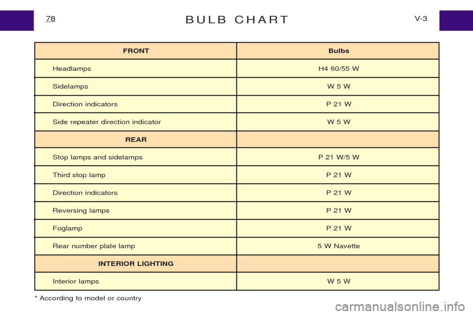 Peugeot Expert 2001.5 Owners Manual BULB CHARTV- 3
78
FRONT Bulbs
Headlamps H4 60/55 W
Sidelamps W 5 W
Direction indicators P 21 W
Side repeater direction indicator W 5 W
REAR
Stop lamps and sidelamps P 21 W/5 W
Third stop lamp P 21 W
D