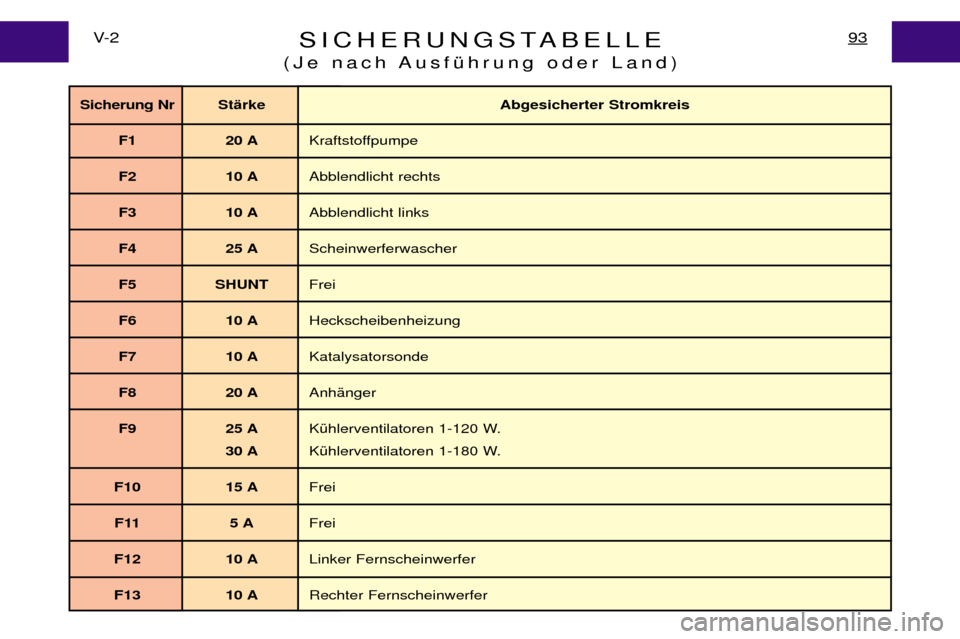 Peugeot Expert 2001.5  Betriebsanleitung (in German) SICHERUNGSTABELLE
(Je nach AusfŸhrung oder Land)93V- 2
Sicherung Nr St Šrke Abgesicherter Stromkreis
F1 20 A Kraftstoffpumpe
F2 10 A Abblendlicht rechts
F3 10 A Abblendlicht links
F4 25 A Scheinwerf