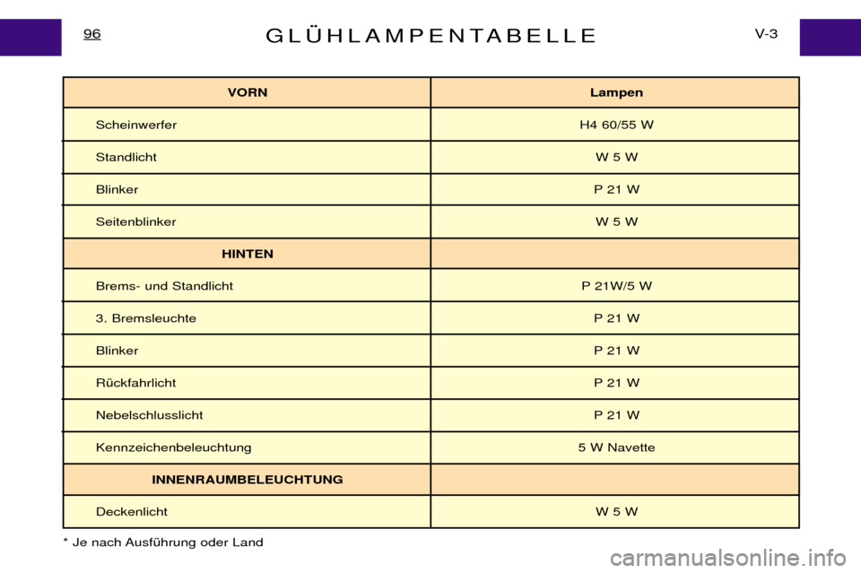Peugeot Expert 2001.5  Betriebsanleitung (in German) GL†HLAMPENTABELLEV- 3
96
VORN Lampen
Scheinwerfer H4 60/55 W
Standlicht W 5 W
Blinker  P 21 W
Seitenblinker W 5 W
HINTEN
Brems- und Standlicht P 21W/5 W
3. Bremsleuchte P 21 W
Blinker P 21 W
RŸckfa