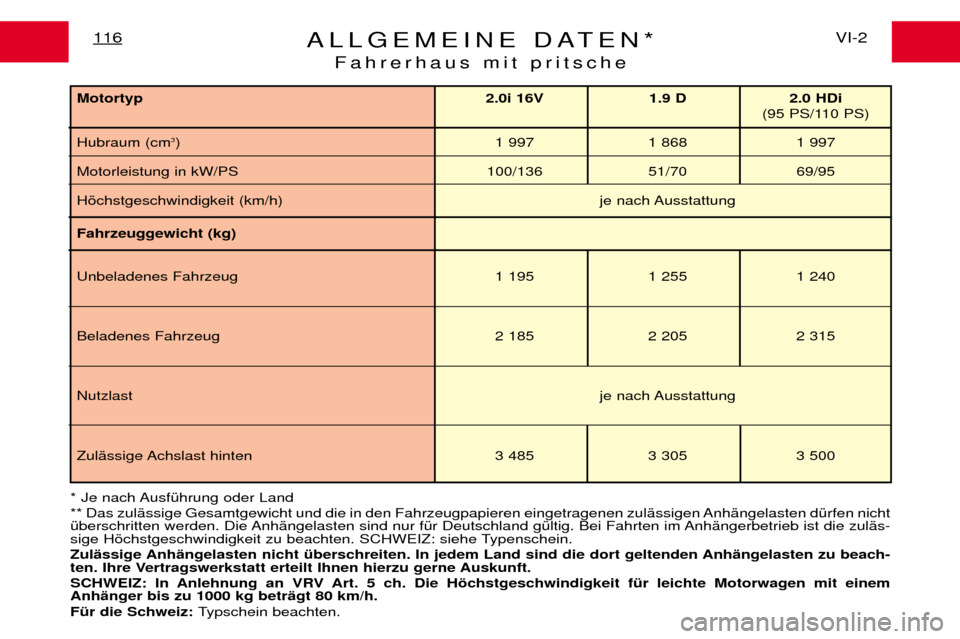 Peugeot Expert 2001.5  Betriebsanleitung (in German) ALLGEMEINE DATEN*Fahrerhaus mit pritscheVI-2
116
Fahrzeuggewicht (kg) Unbeladenes Fahrzeug 1 195 1 255 1 240
Beladenes Fahrzeug 2 185 2 205 2 315
Nutzlast je nach Ausstattung
Zul Šssige Achslast hint