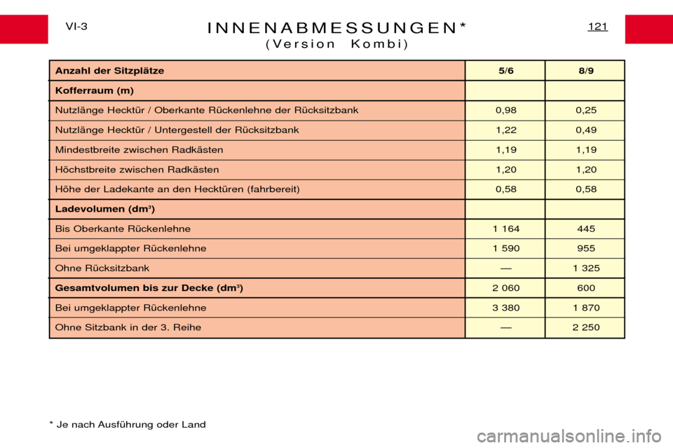 Peugeot Expert 2001.5  Betriebsanleitung (in German) INNENABMESSUNGEN*(Version  Kombi)121VI-3
* Je nach AusfŸhrung oder Land
Anzahl der SitzplŠtze 5/6 8/9
Kofferraum (m) 
NutzlŠnge HecktŸr / Oberkante RŸckenlehne der RŸcksitzbank 0,98 0,25NutzlŠn