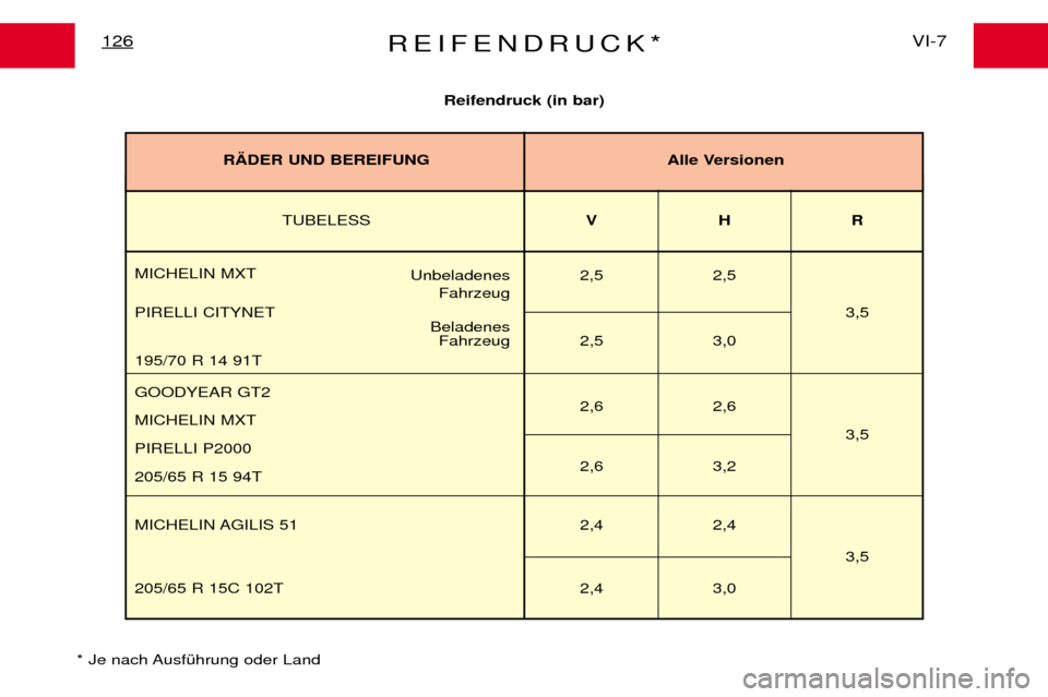 Peugeot Expert 2001.5  Betriebsanleitung (in German) REIFENDRUCK*VI-7
126
Reifendruck (in bar)
* Je nach AusfŸhrung oder Land
TUBELESS VHR
MICHELIN MXT Unbeladenes 2,5 2,5
Fahrzeug
PIRELLI CITYNET 3,5
Beladenes
Fahrzeug 2,5 3,0
195/70 R 14 91T 
MICHELI