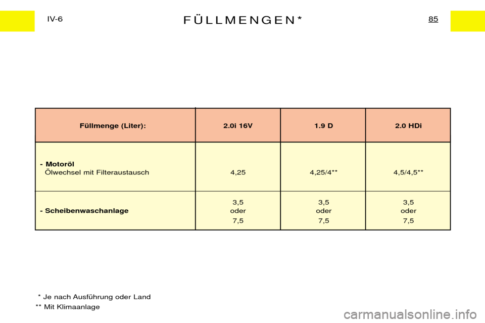 Peugeot Expert 2001.5  Betriebsanleitung (in German) F†LLMENGEN*85IV-6
* Je nach AusfŸhrung oder Land
** Mit Klimaanlage
FŸllmenge (Liter): 2.0i 16V 1.9 D 2.0 HDi
- Motoršl …lwechsel mit Filteraustausch 4,25 4,25/4** 4,5/4,5**
3,5 3,5 3,5
- Schei
