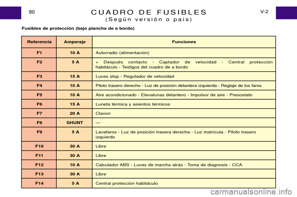 Peugeot Expert 2001.5  Manual del propietario (in Spanish) CUADRO DE FUSIBLES(Segœn versi—n o pa’s)V- 2
90
Fusibles de protecci —n (bajo plancha de a bordo)
Referencia Amperaje Funciones
F1 10 A Autorradio (alimentaci—n)
F2 5 A + DespuŽs contacto - 