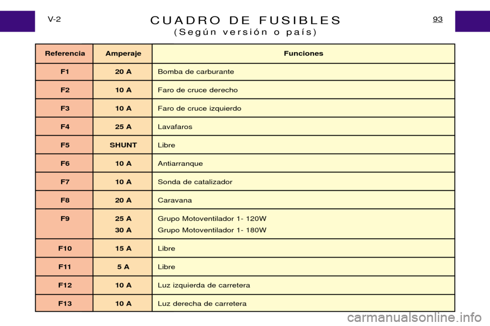 Peugeot Expert 2001.5  Manual del propietario (in Spanish) CUADRO DE FUSIBLES(Segœn versi—n o pa’s)93V- 2
Referencia Amperaje Funciones
F1 20 A Bomba de carburante
F2 10 A Faro de cruce derecho
F3 10 A Faro de cruce izquierdo
F4 25 A Lavafaros
F5 SHUNT L