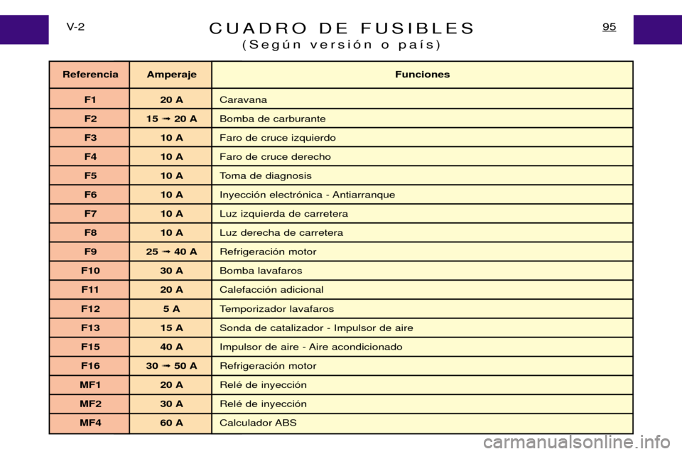 Peugeot Expert 2001.5  Manual del propietario (in Spanish) CUADRO DE FUSIBLES(Segœn versi—n o pa’s)95V- 2
Referencia Amperaje Funciones
F1 20 A Caravana
F2 15  ➟ 20 A Bomba de carburante
F3 10 A Faro de cruce izquierdo
F4 10 A Faro de cruce derecho
F5 