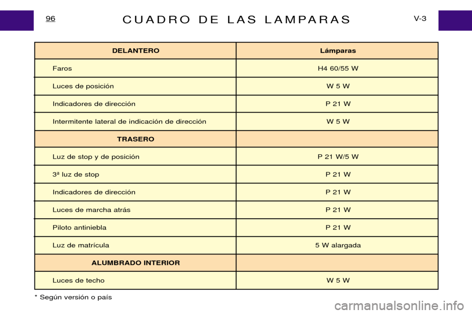 Peugeot Expert 2001.5  Manual del propietario (in Spanish) CUADRO DE LAS LAMPARASV- 3
96
DELANTERO L‡mparas 
Faros H4 60/55 W
Luces de posici—n  W 5 W
Indicadores de direcci—n P 21 W
Intermitente lateral de indicaci—n de direcci—n W 5 W TRASERO
Luz 