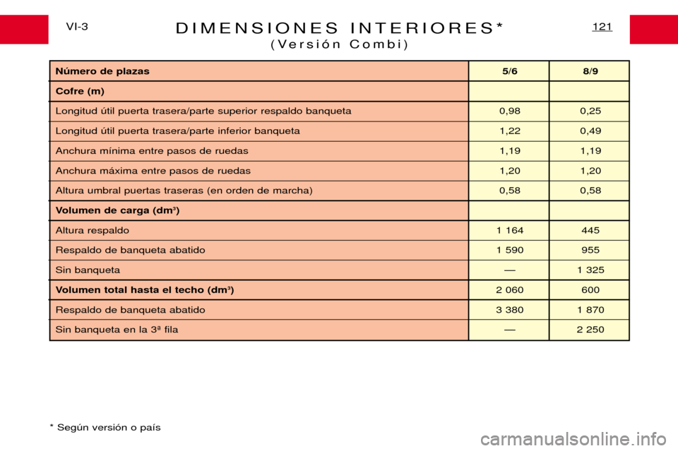 Peugeot Expert 2001.5  Manual del propietario (in Spanish) DIMENSIONES INTERIORES*(Versi—n Combi)121VI-3
* Segœn versi—n o pa’s 
Nœmero de plazas  5/6 8/9
Cofre (m) 
Longitud œtil puerta trasera/parte superior respaldo banqueta  0,98 0,25Longitud œt