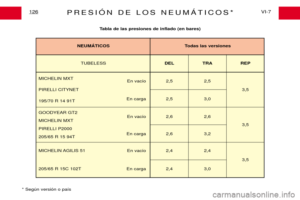 Peugeot Expert 2001.5  Manual del propietario (in Spanish) PRESIîN DE LOS NEUMçTICOS*VI-7
126
Tabla de las presiones de inflado (en bares)
* Segœn versi—n o pa’s 
TUBELESS DEL TRA REP
MICHELIN MXT En vac’o  2,5 2,5
PIRELLI CITYNET 3,5
En carga  2,5 3