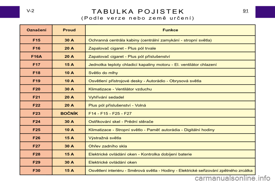 Peugeot Expert 2001.5  Návod k obsluze (in Czech) TABULKA POJISTEK
(Podle verze nebo země určení)91V- 2
Označení Proud Funkce
F15 30 A Ochranná centrála kabiny (centrální zamykání - stropní světla)
F16 20 A Zapalovač cigaret - Plus pól
