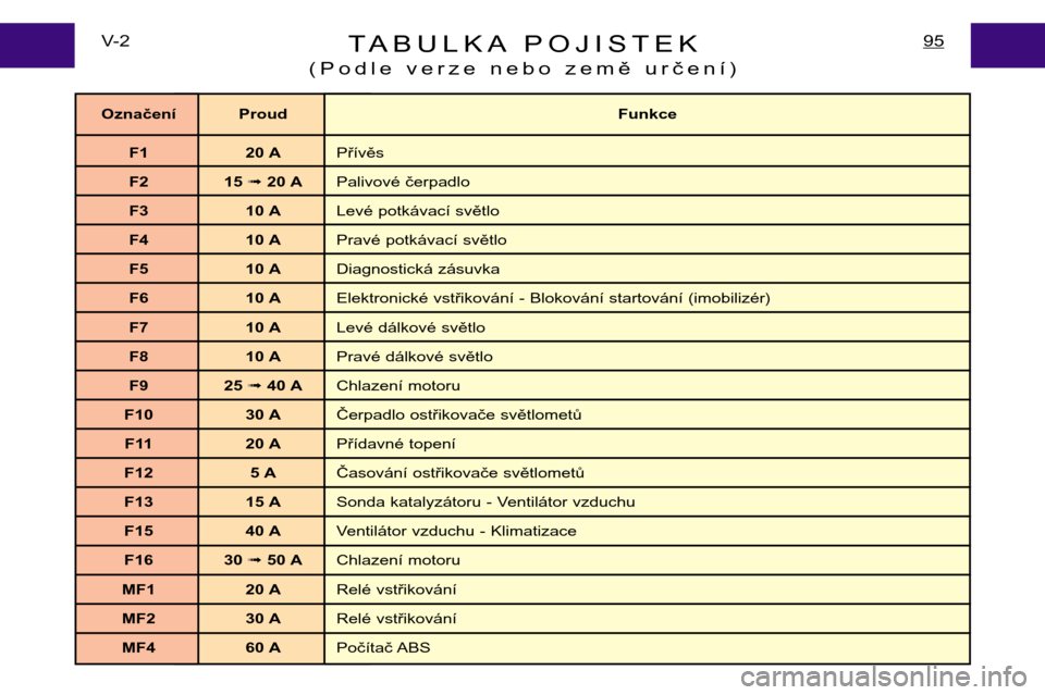 Peugeot Expert 2001.5  Návod k obsluze (in Czech) TABULKA POJISTEK
(Podle verze nebo země určení)95V- 2
Označení Proud Funkce
F1 20 A Přívěs
F2 15  ➟ 20 A Palivové čerpadlo
F3 10 A Levé potkávací světlo
F4 10 A Pravé potkávací svě