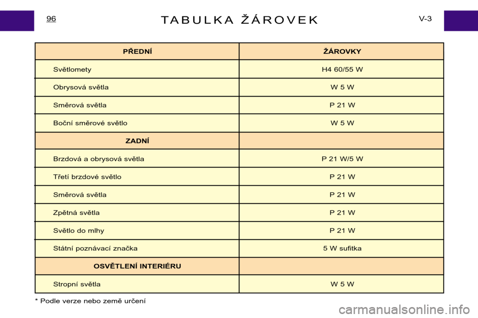 Peugeot Expert 2001.5  Návod k obsluze (in Czech) TABULKA ŽÁROVEKV- 3
96
PŘEDNÍ ŽÁROVKY
Světlomety H4 60/55 W
Obrysová světla W 5 W
Směrová světla P 21 W
Boční směrové světlo W 5 W
ZADNÍ
Brzdová a obrysová světla P 21 W/5 W
Třet
