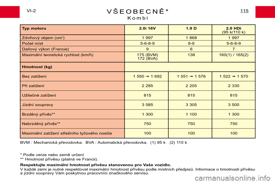 Peugeot Expert 2001.5  Návod k obsluze (in Czech) VŠEOBECNĚ*Kombi115VI-2
BVM : Mechanická převodovka.  BVA : Automatická převodovka.  (1) 95 k    (2) 110 k
* Podle verze nebo země určení 
** Hmotnost přívěsu (platná ve Francii). 
Respekt