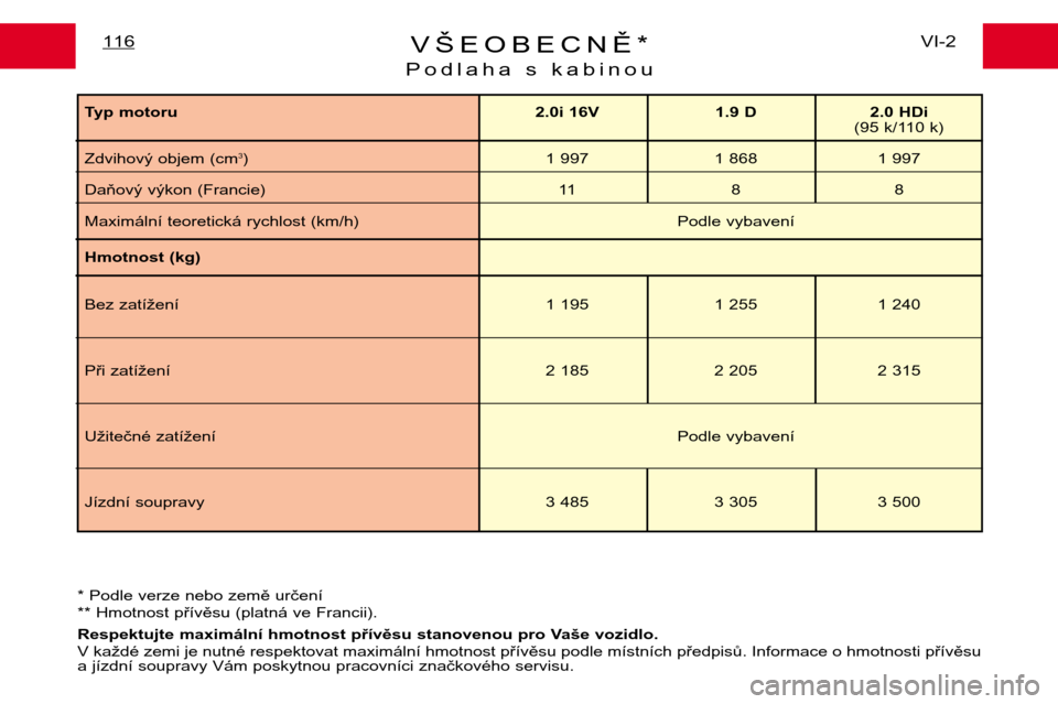 Peugeot Expert 2001.5  Návod k obsluze (in Czech) VŠEOBECNĚ*
Podlaha s kabinouVI-2
116
Hmotnost (kg) 
Bez zatížení 1 195 1 255 1 240
Při zatížení 2 185 2 205 2 315
Užitečné zatížení Podle vybavení
Jízdní soupravy 3 485 3 305 3 500
T