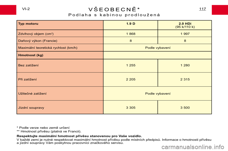 Peugeot Expert 2001.5  Návod k obsluze (in Czech) VŠEOBECNĚ*
Podlaha s kabinou prodloužená117VI-2
* Podle verze nebo země určení 
** Hmotnost přívěsu (platná ve Francii). 
Respektujte maximální hmotnost přívěsu stanovenou pro Vaše vo