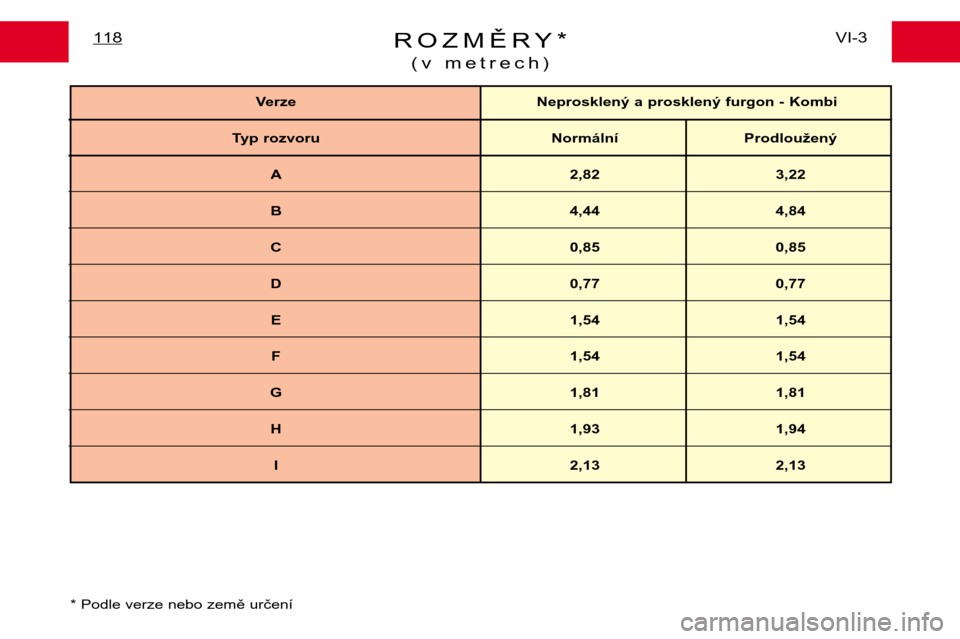 Peugeot Expert 2001.5  Návod k obsluze (in Czech) ROZMĚRY*(v metrech)VI-3
118
* Podle verze nebo země určení Verze Neprosklený a prosklený furgon - Kombi
Typ rozvoru Normální Prodloužený A 2,82 3,22
B 4,44 4,84
C 0,85 0,85
D 0,77 0,77
E 1,5
