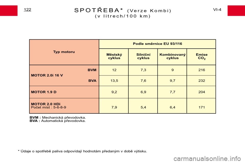 Peugeot Expert 2001.5  Návod k obsluze (in Czech) SPOTŘEBA* (Verze Kombi)
(v litrech/100 km) VI-4
122
BVM 12 7,3 9 216
MOTOR 2.0i 16 V BVA13,5 7,6 9,7 232
MOTOR 1.9 D 9,2 6,9 7,7 204
MOTOR 2.0 HDi 
Počet míst  : 5-6-8-9 7,9 5,4 6,4 171
Typ motoru
