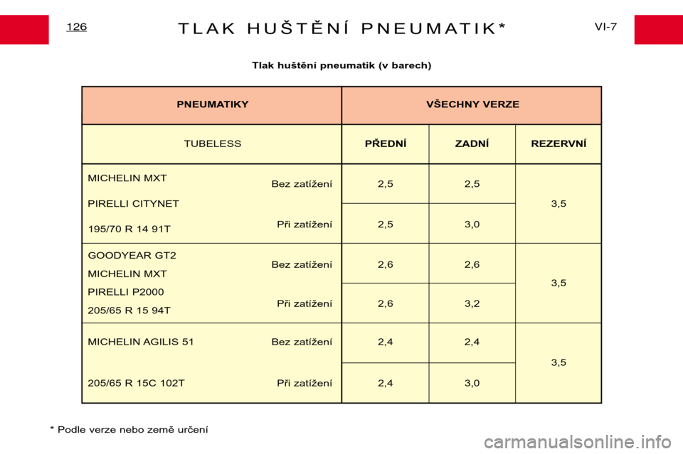 Peugeot Expert 2001.5  Návod k obsluze (in Czech) TLAK HUŠTĚNÍ PNEUMATIK*VI-7
126
Tlak huštění pneumatik (v barech)
* Podle verze nebo země určení TUBELESS
PŘEDNÍ ZADNÍ REZERVNÍ
MICHELIN MXT Bez zatížení 2,5 2,5
PIRELLI CITYNET 3,5
P�